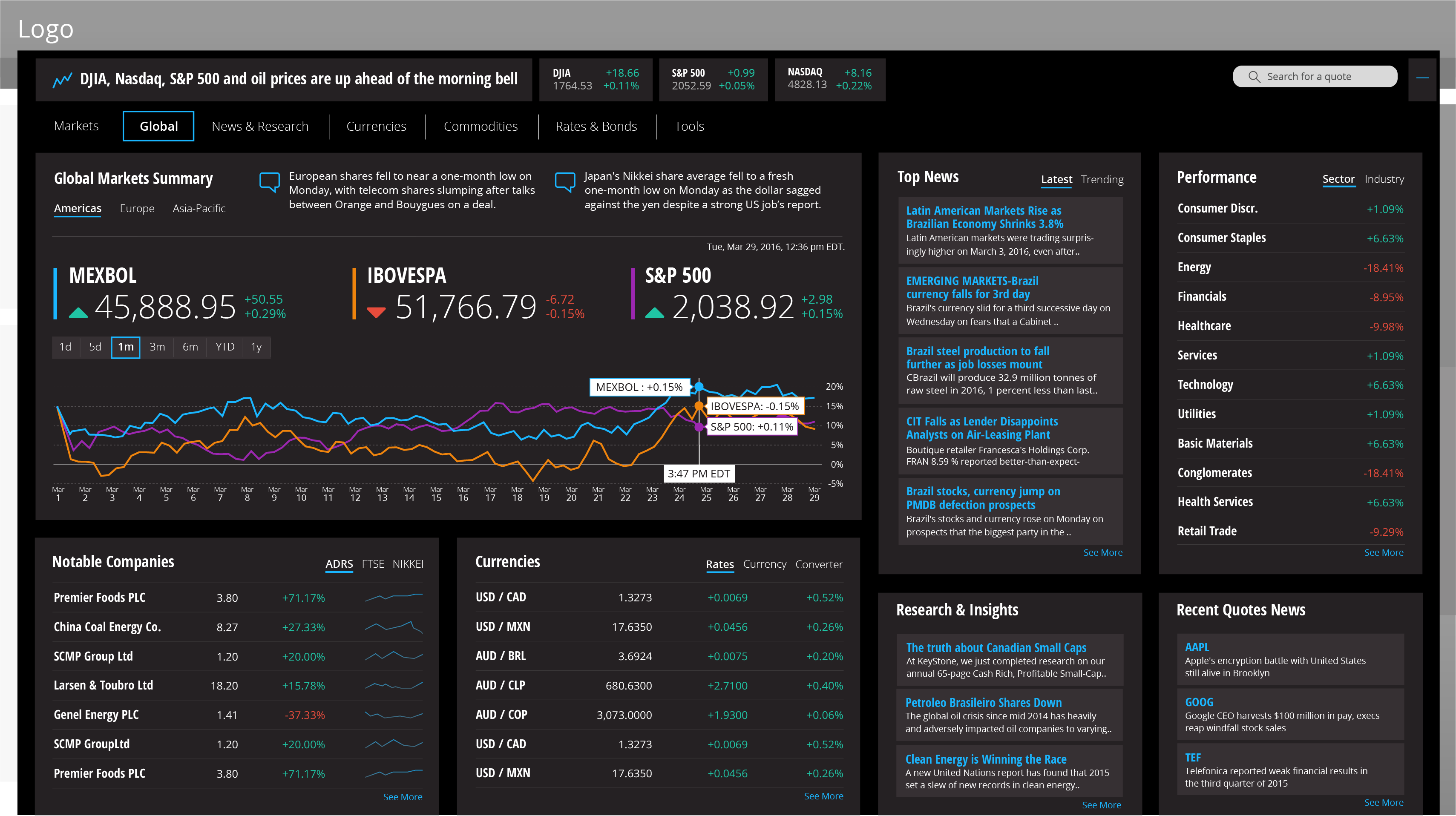 Global Markets Page Overview