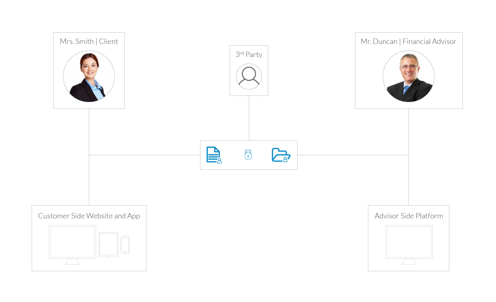 Advisor and Customer
